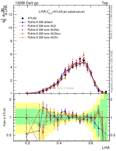 Plot of j.lha in 13000 GeV pp collisions