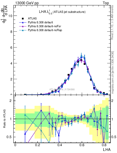 Plot of j.lha in 13000 GeV pp collisions