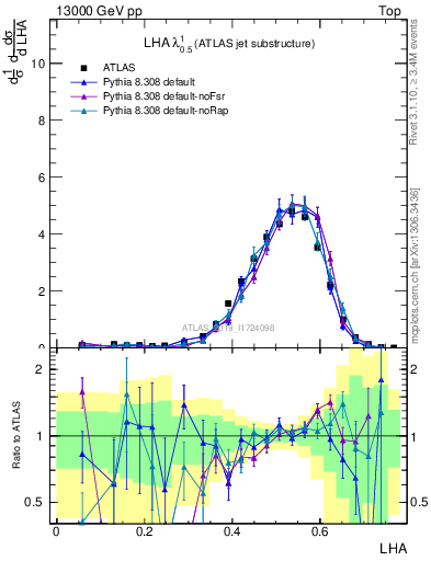 Plot of j.lha in 13000 GeV pp collisions