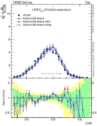 Plot of j.lha in 13000 GeV pp collisions