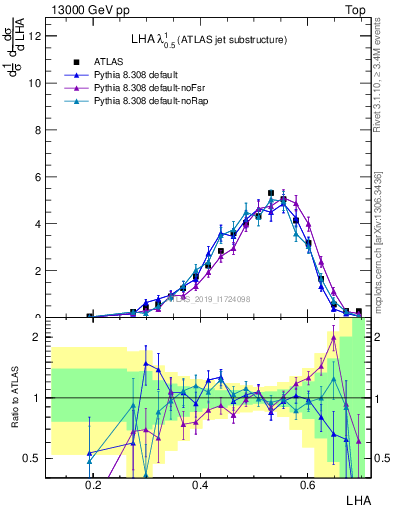 Plot of j.lha in 13000 GeV pp collisions