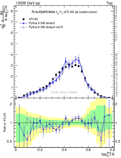 Plot of j.tau21 in 13000 GeV pp collisions