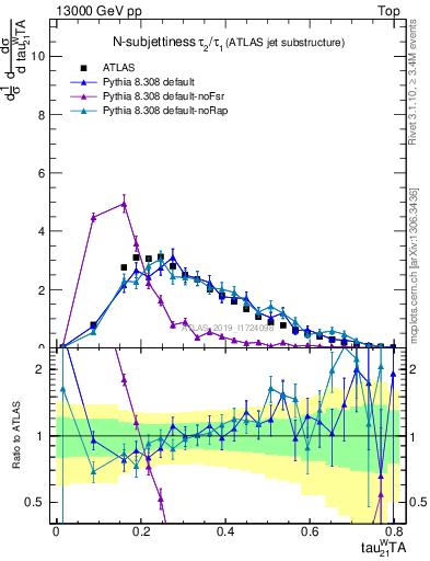 Plot of j.tau21 in 13000 GeV pp collisions