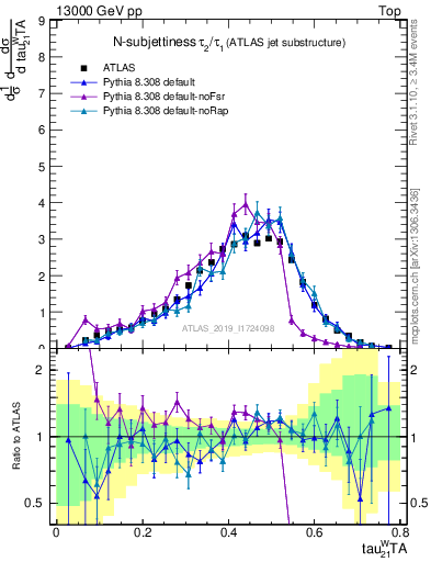 Plot of j.tau21 in 13000 GeV pp collisions