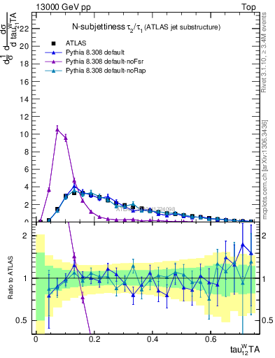 Plot of j.tau21 in 13000 GeV pp collisions