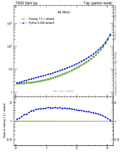 Plot of dphittbar in 7000 GeV pp collisions