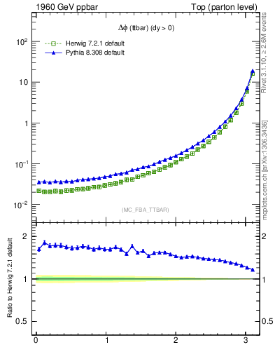 Plot of dphittbar in 1960 GeV ppbar collisions