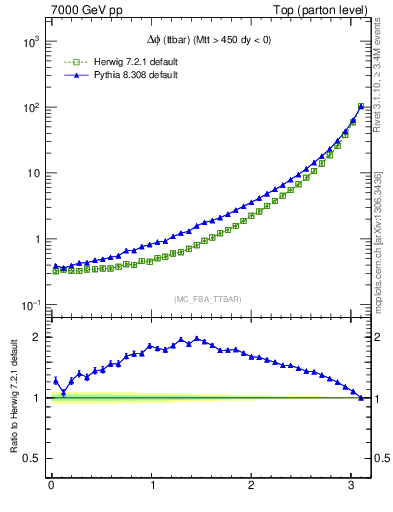 Plot of dphittbar in 7000 GeV pp collisions