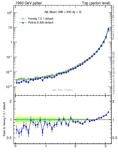 Plot of dphittbar in 1960 GeV ppbar collisions