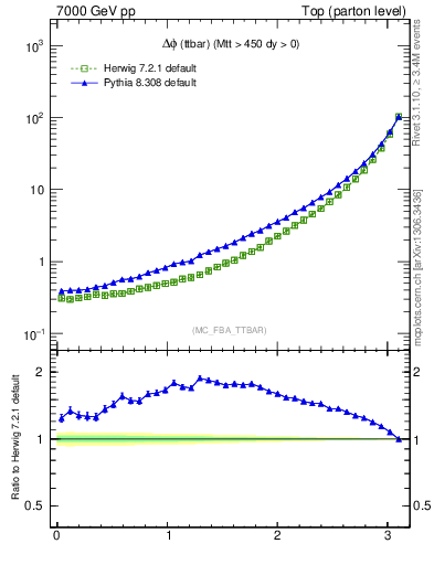 Plot of dphittbar in 7000 GeV pp collisions