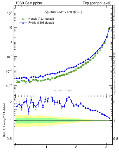 Plot of dphittbar in 1960 GeV ppbar collisions