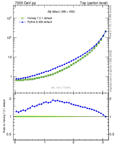 Plot of dphittbar in 7000 GeV pp collisions