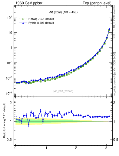 Plot of dphittbar in 1960 GeV ppbar collisions