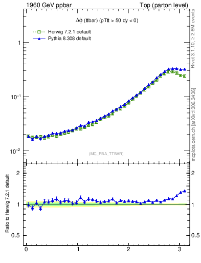 Plot of dphittbar in 1960 GeV ppbar collisions