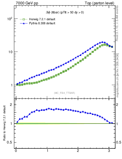 Plot of dphittbar in 7000 GeV pp collisions