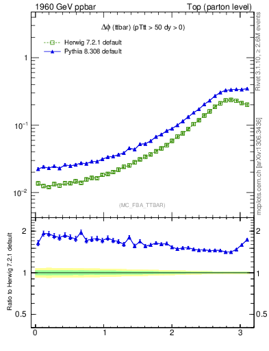 Plot of dphittbar in 1960 GeV ppbar collisions