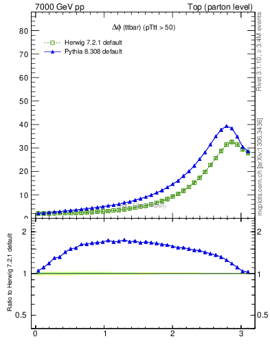 Plot of dphittbar in 7000 GeV pp collisions