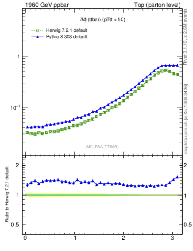 Plot of dphittbar in 1960 GeV ppbar collisions