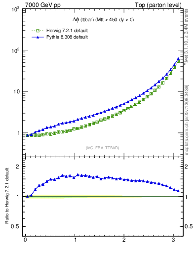 Plot of dphittbar in 7000 GeV pp collisions