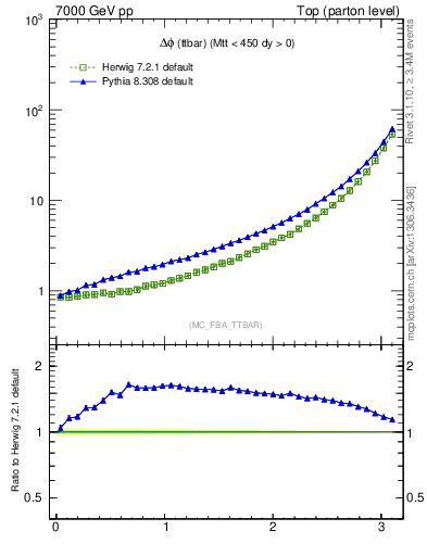 Plot of dphittbar in 7000 GeV pp collisions