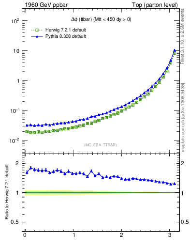 Plot of dphittbar in 1960 GeV ppbar collisions