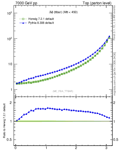 Plot of dphittbar in 7000 GeV pp collisions