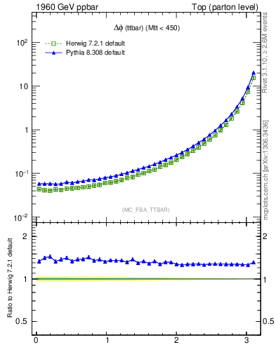 Plot of dphittbar in 1960 GeV ppbar collisions