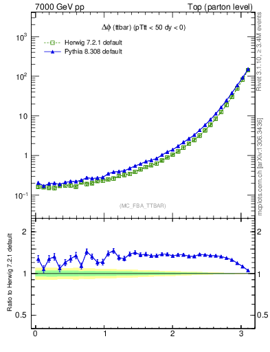 Plot of dphittbar in 7000 GeV pp collisions