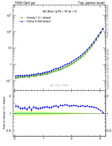 Plot of dphittbar in 7000 GeV pp collisions