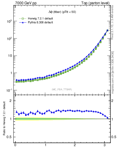 Plot of dphittbar in 7000 GeV pp collisions