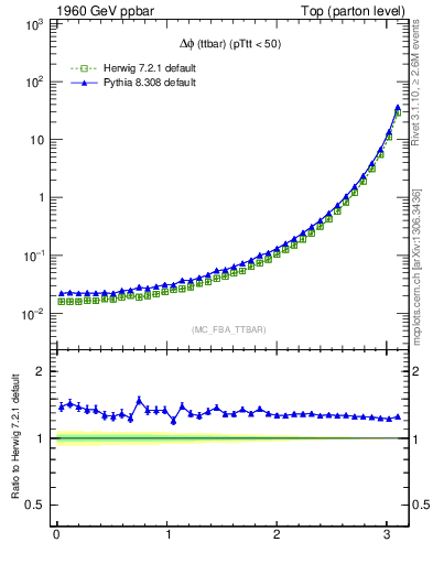 Plot of dphittbar in 1960 GeV ppbar collisions