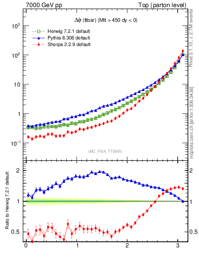 Plot of dphittbar in 7000 GeV pp collisions