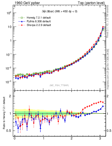 Plot of dphittbar in 1960 GeV ppbar collisions