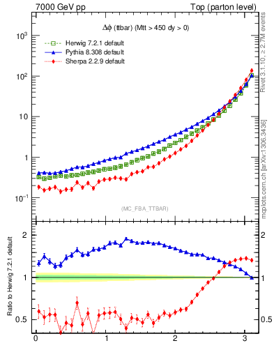 Plot of dphittbar in 7000 GeV pp collisions