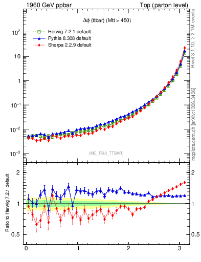 Plot of dphittbar in 1960 GeV ppbar collisions