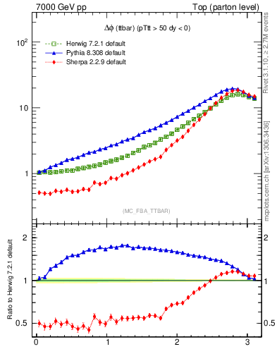 Plot of dphittbar in 7000 GeV pp collisions