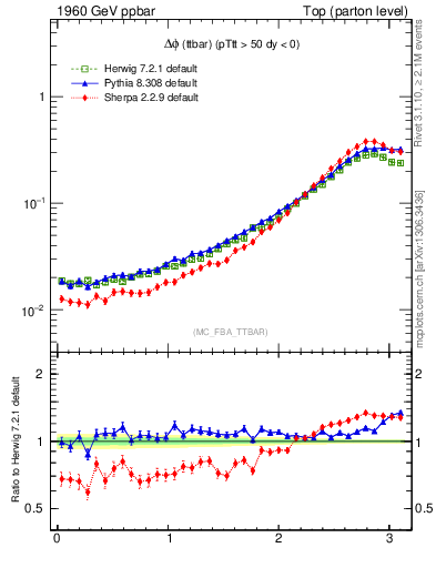 Plot of dphittbar in 1960 GeV ppbar collisions