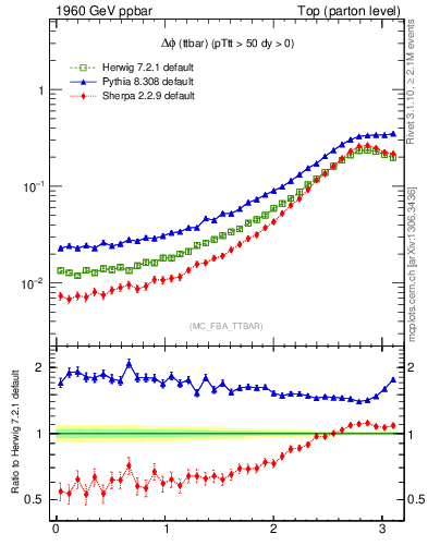 Plot of dphittbar in 1960 GeV ppbar collisions