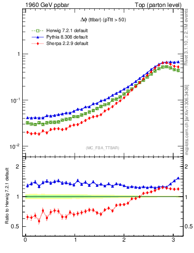 Plot of dphittbar in 1960 GeV ppbar collisions