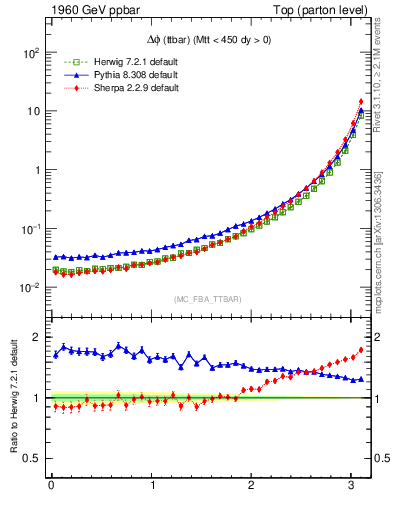 Plot of dphittbar in 1960 GeV ppbar collisions