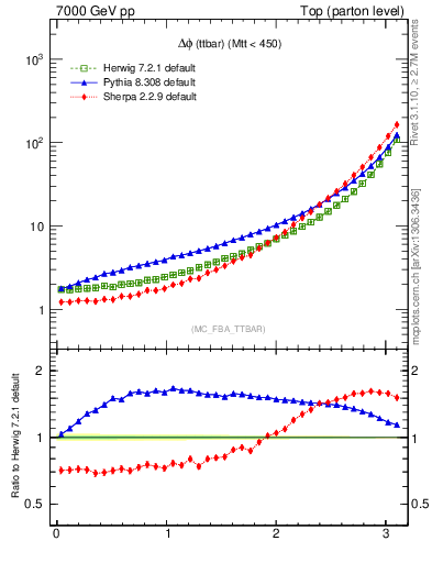 Plot of dphittbar in 7000 GeV pp collisions