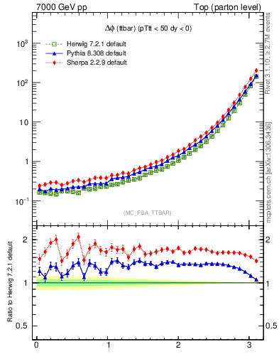 Plot of dphittbar in 7000 GeV pp collisions