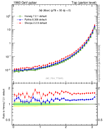 Plot of dphittbar in 1960 GeV ppbar collisions