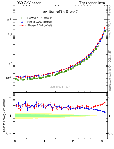 Plot of dphittbar in 1960 GeV ppbar collisions