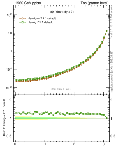 Plot of dphittbar in 1960 GeV ppbar collisions