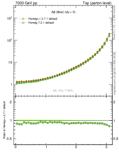 Plot of dphittbar in 7000 GeV pp collisions