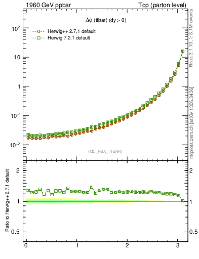 Plot of dphittbar in 1960 GeV ppbar collisions