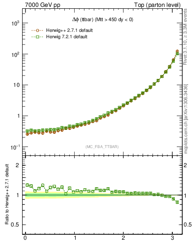 Plot of dphittbar in 7000 GeV pp collisions