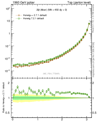 Plot of dphittbar in 1960 GeV ppbar collisions