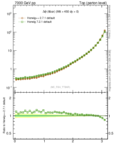 Plot of dphittbar in 7000 GeV pp collisions